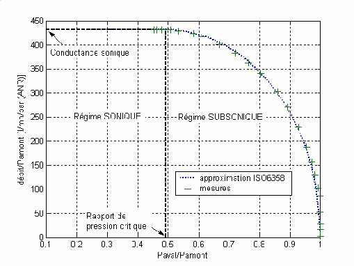 Caractéristique en débit d'un orifice dans le cas d'un fluide compressible